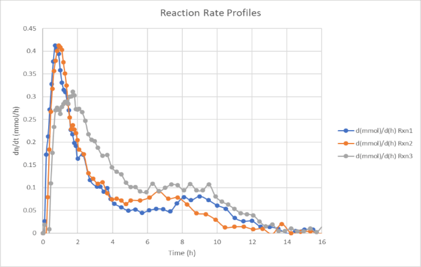 Reaction Rate Profiles